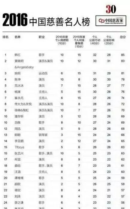 眾明星發(fā)文為宜賓祈福，黃曉明率先為災區(qū)捐款20萬元