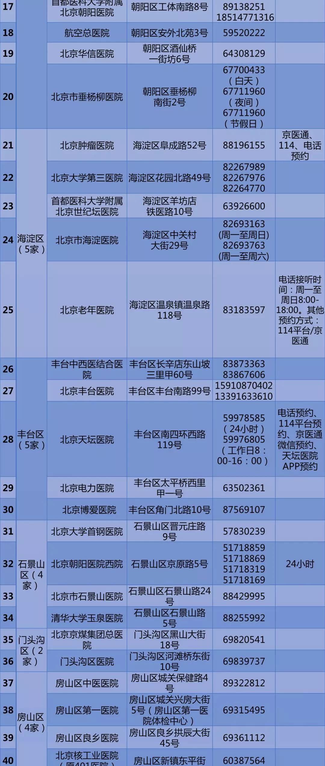 北京公布57家公立醫療機構核酸檢測預約電話