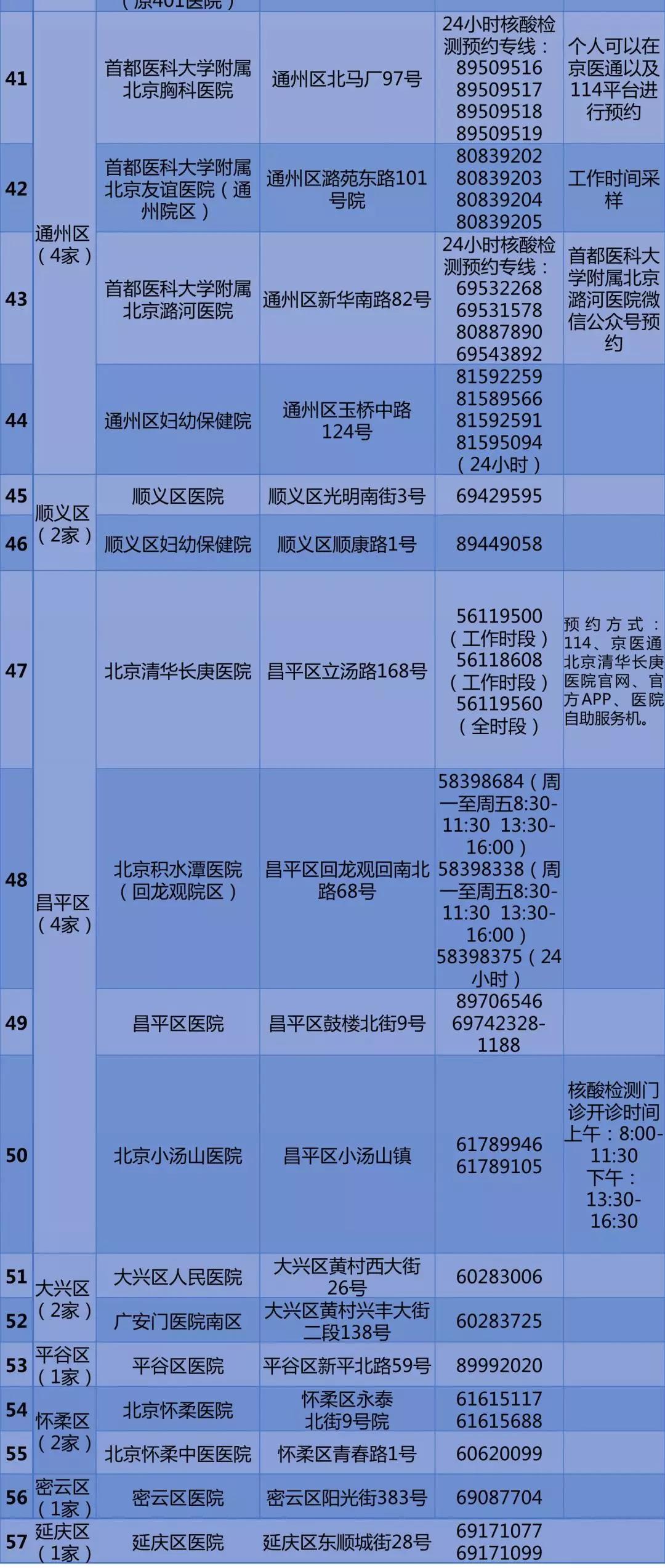 北京公布57家公立醫療機構核酸檢測預約電話