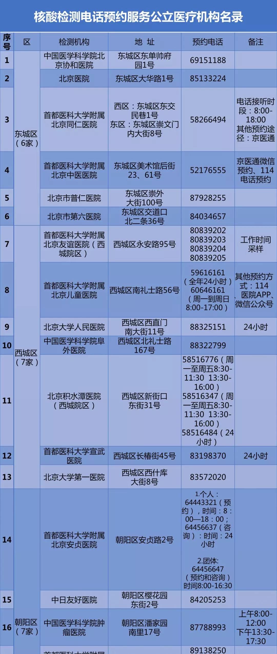 北京公布57家公立醫療機構核酸檢測預約電話