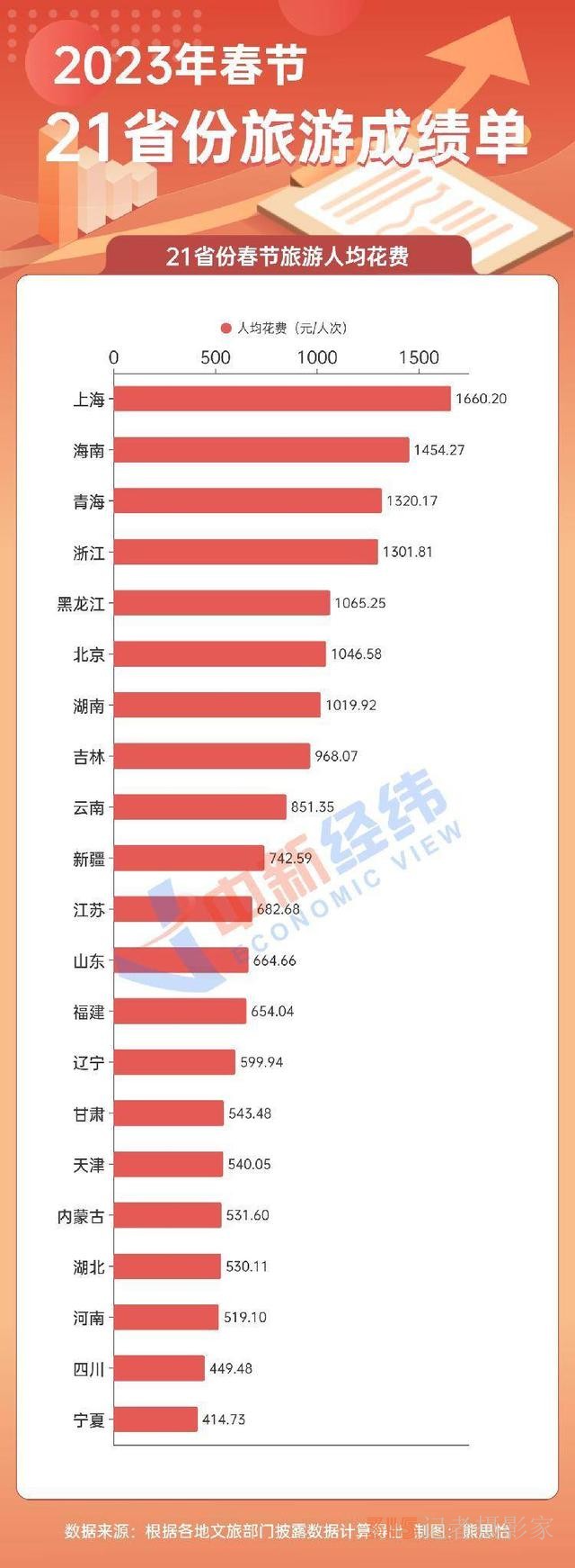 21省份春節(jié)旅游成績單：云南吸金384億居首 寧夏游最便宜