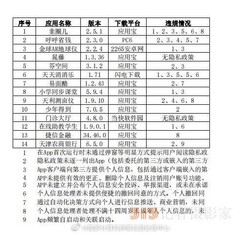 涉及違規(guī)！14款A(yù)pp侵害用戶權(quán)益被通報