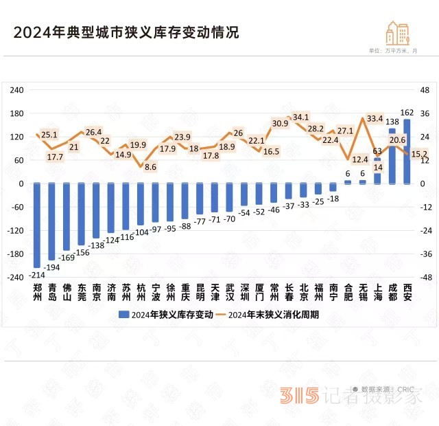 2024樓市加速去庫存，哪些城市的庫存下降顯著？