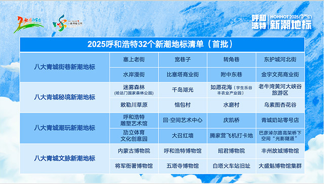 2025年呼和浩特首批32個(gè)新潮地標(biāo)清單。主辦方供圖