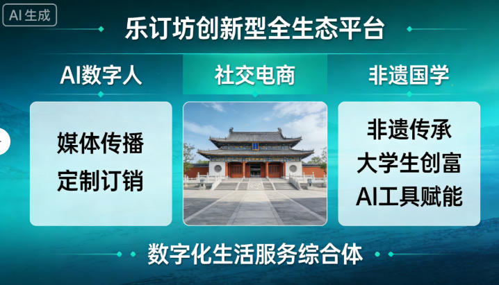 樂訂坊是以“AI數字人+社交電商+非遺國學”的創(chuàng)新型全生態(tài)平臺
