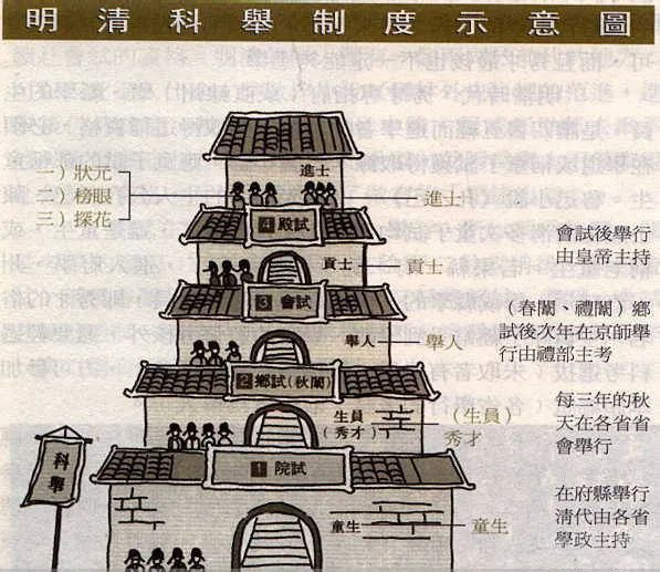古代科舉考試為什么沒有年齡限制？