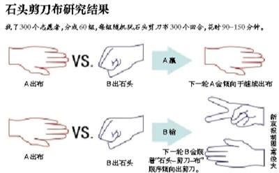 石頭剪刀布獲勝策略引爭議 研究被批"閑得蛋疼" 石頭剪刀布獲勝策略引爭議 研究被批"閑得蛋疼"