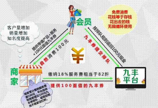 九豐消費(fèi)服務(wù)網(wǎng)北京運(yùn)營(yíng)中心火爆招商