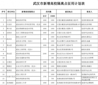 武漢16所高校作為隔離點(diǎn)，學(xué)校喊話：你的寶貝書桌不會遺失
